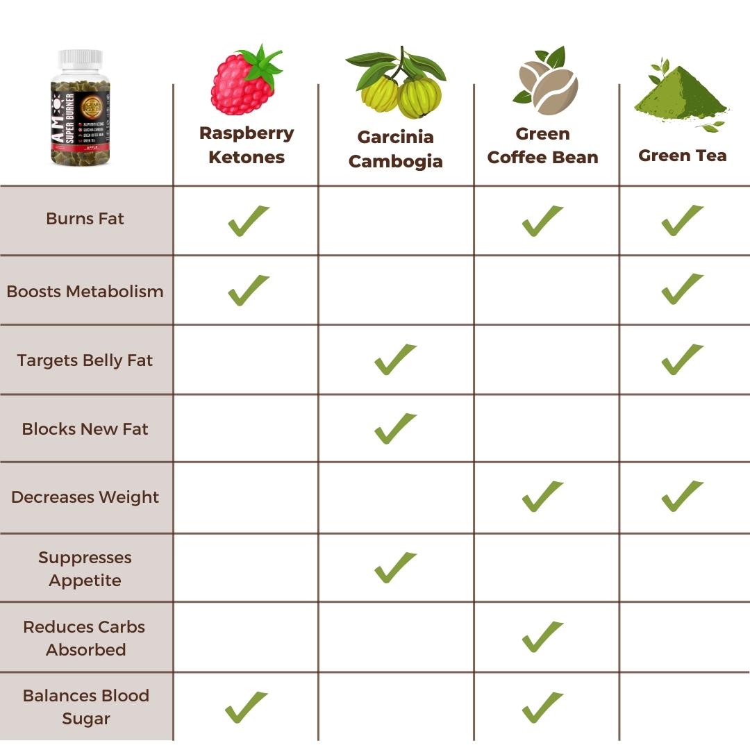 A.M. Super Burner Gummies - Boost & Reduce