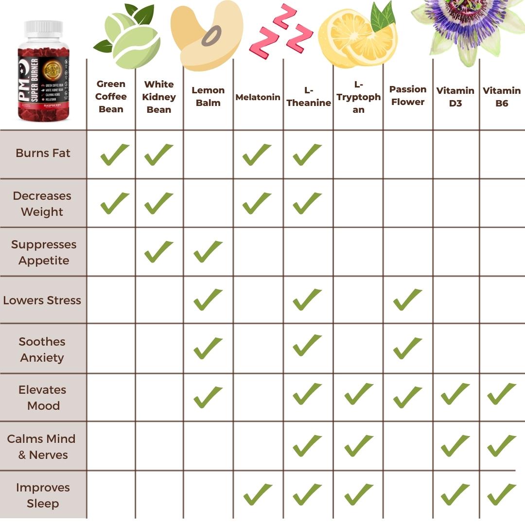 P.M. Super Burner Gummies with Melatonin